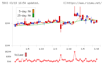 ＳＨＩＮＰＯチャート