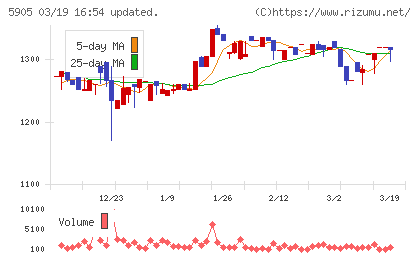日本製罐チャート