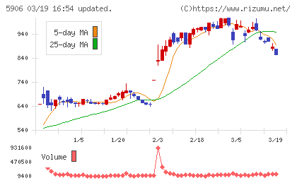 エムケー精工チャート