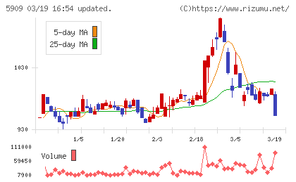 コロナチャート