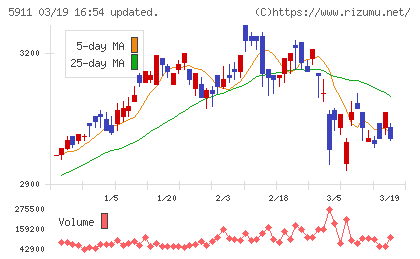 横河ブリッジホールディングスチャート