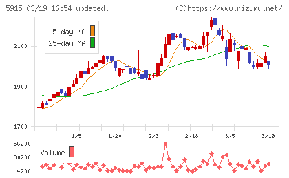 駒井ハルテックチャート
