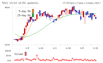 川岸工業チャート