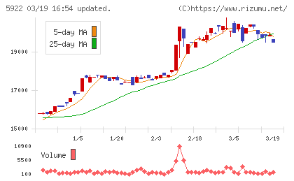 那須電機鉄工チャート
