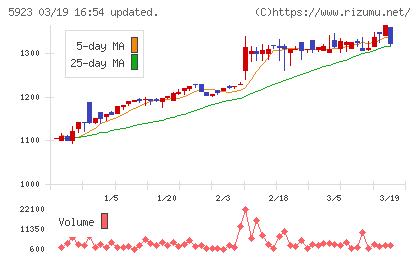 高田機工チャート