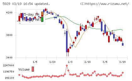 三和ホールディングスチャート