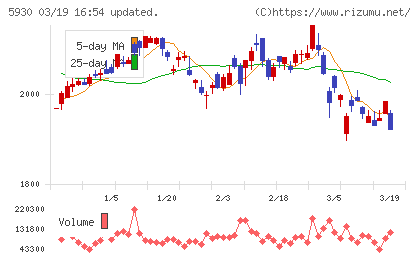 文化シヤッターチャート