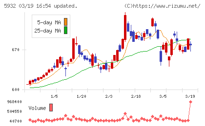 三協立山チャート