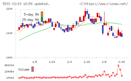 アルインコチャート