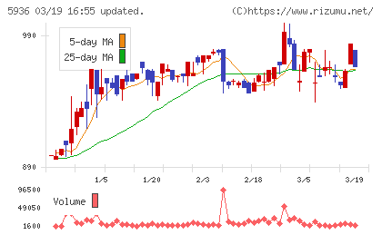 東洋シヤッターチャート