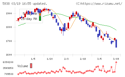 ＬＩＸＩＬチャート