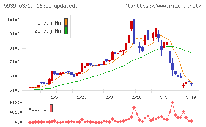 大谷工業チャート
