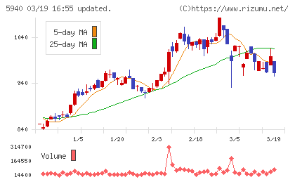不二サッシチャート