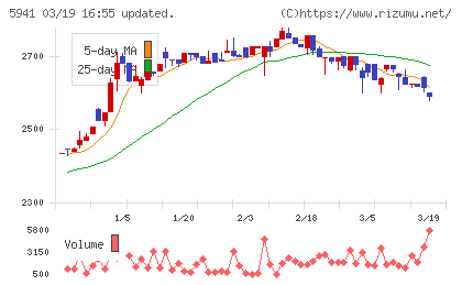 中西製作所チャート