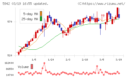 日本フイルコンチャート