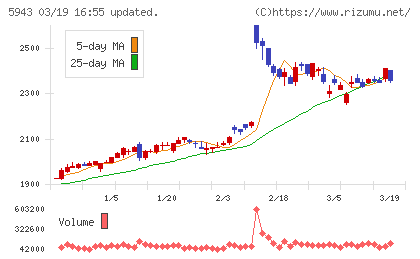 ノーリツチャート