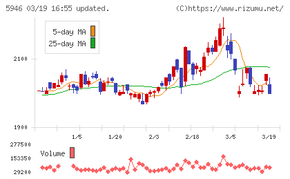 長府製作所チャート