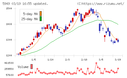 ユニプレスチャート