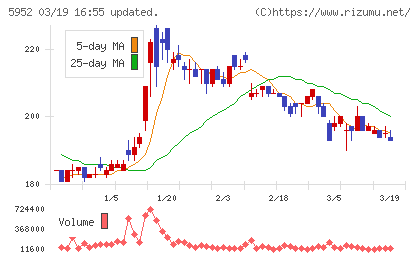 アマテイチャート