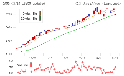 昭和鉄工チャート