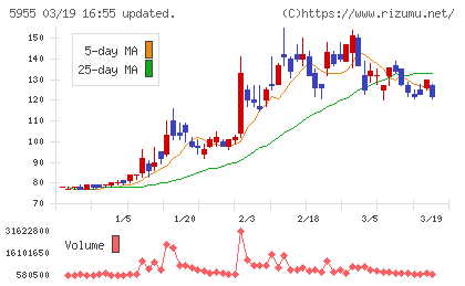 ワイズホールディングスチャート
