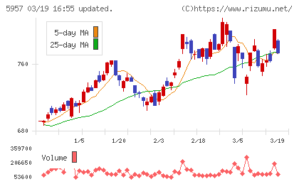 日東精工チャート