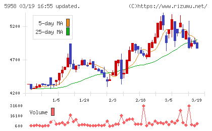 三洋工業チャート
