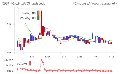 ＴＯＮＥチャート