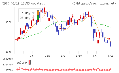 ジーテクトチャート