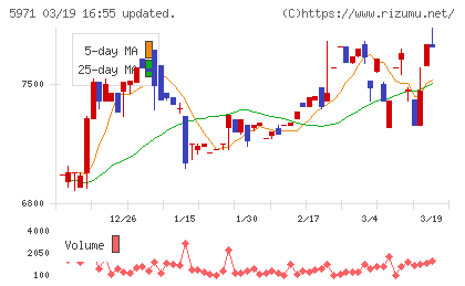 共和工業所チャート
