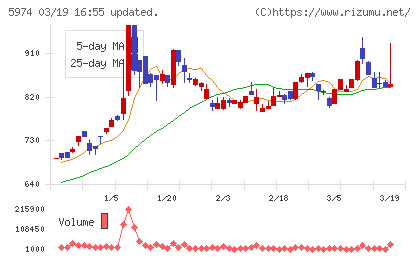 中国工業チャート