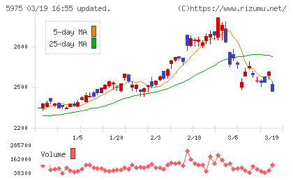 東プレチャート