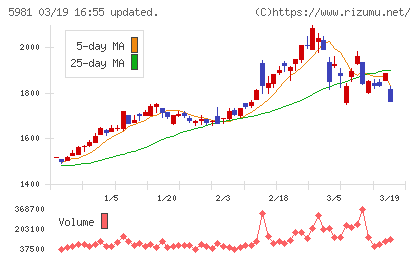 東京製綱チャート