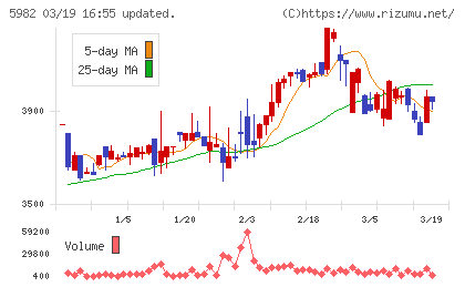 マルゼンチャート