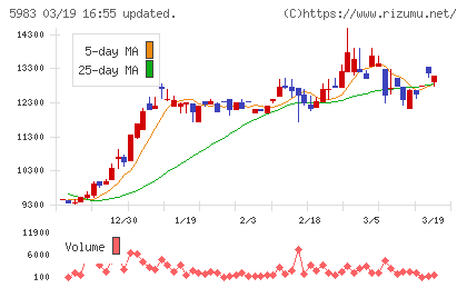イワブチチャート