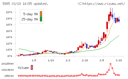 サンコールチャート