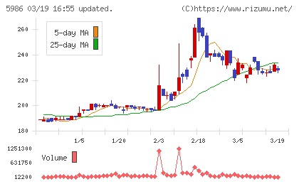 モリテック　スチールチャート