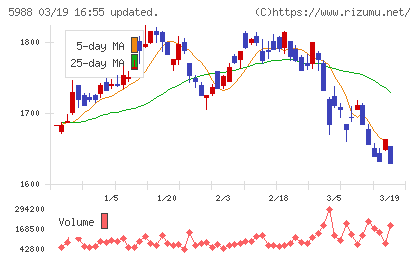 パイオラックスチャート