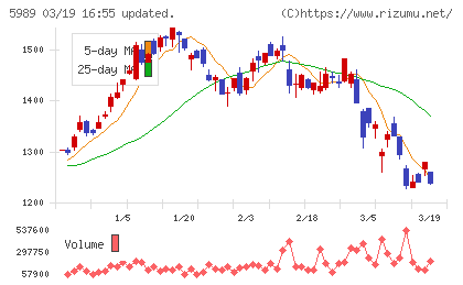 エイチワンチャート