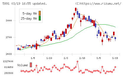 ニッパツチャート