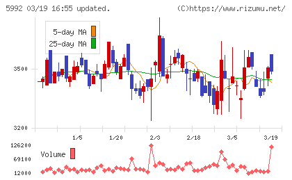 中央発條チャート