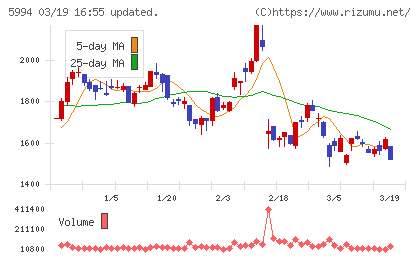 ファインシンターチャート