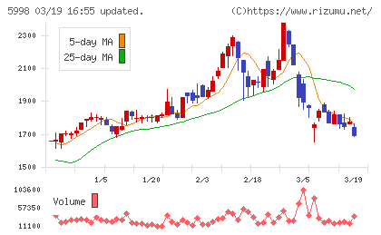 アドバネクスチャート