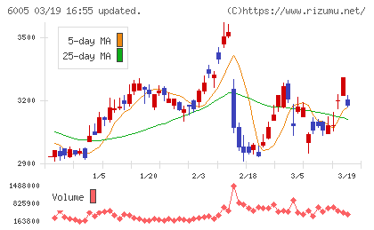 三浦工業チャート