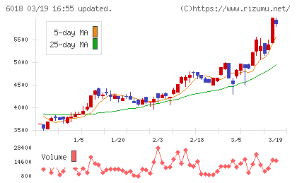 阪神内燃機工業チャート