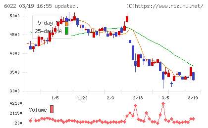 赤阪鐵工所チャート