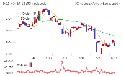 ダイハツインフィニアースチャート