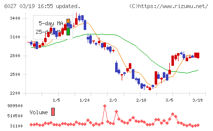弁護士ドットコムチャート