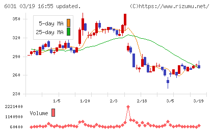 ＺＥＴＡチャート