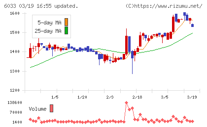 エクストリームチャート
